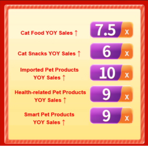 Sales of imported pet products increased 10 times YOY on JD’s Super Pet Day
