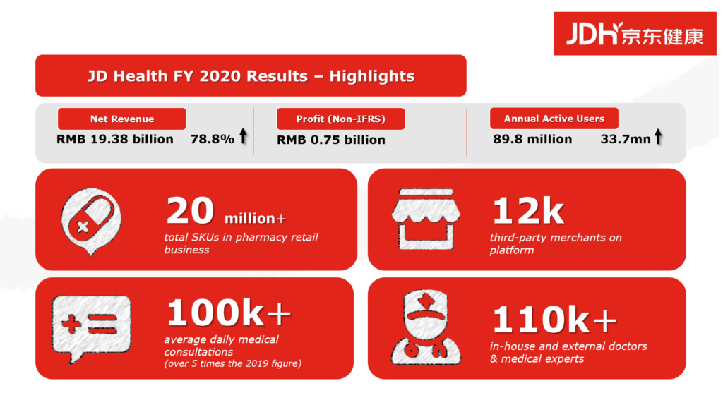JD Health FY 2020 Results Highlights