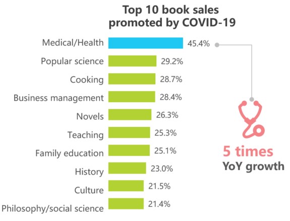 The report shows that 46.1% of survey respondents increased the time reading paper books, 59.6% increased their e-book reading time and 58.8% increased their time listening to audiobooks