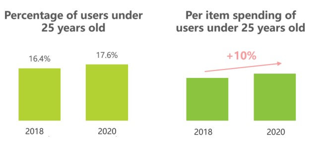 Book buyers on JD Books under 25 years old have increased from 16.4% in 2018 to 17.6% in 2020, with per-item spending going up by 10% from 2018.