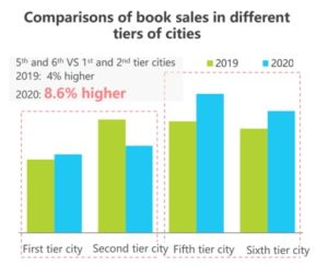 JD Books Report: Impact of COVID 19 Gen Z and lower tier markets in China
