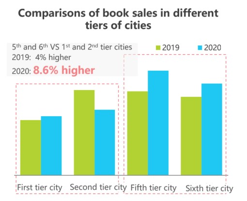 he growth rates of the fifth to sixth-tier cities versus the first to second-tier cities to widen from 4 to 8.6% in a year.