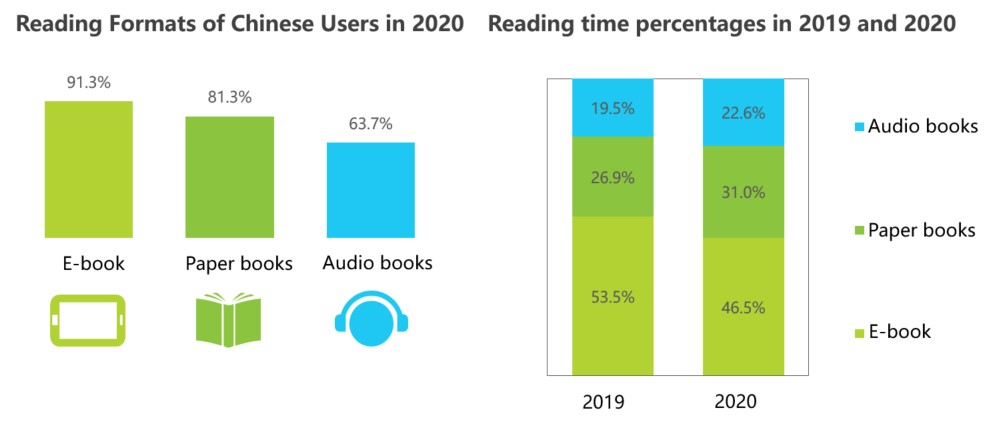 96.4% users said they will consult book recommendation lists online when purchasing books offline,” Wen added.