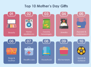 JD Releases Data on Mother's Day Gifting