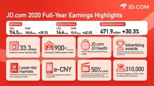 JD.com 2020 Full Year Earning Highlights