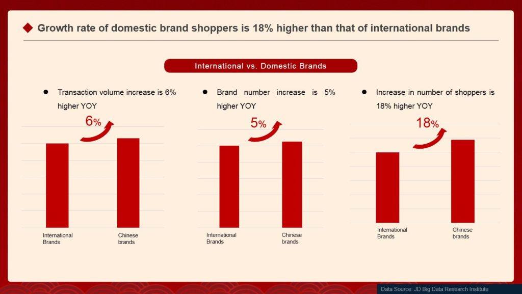 Growth rate of domestic brand shoppers is 18% higher then taht of International brands 