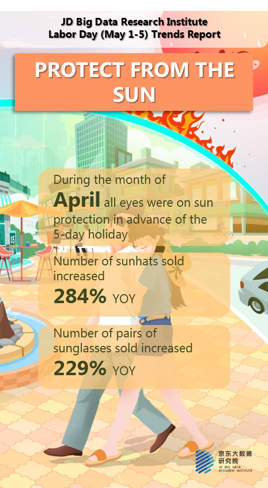 JD big data research insutitue labour day ( may 1 - 5 ) trend report. During the month of April, the number of sunhats and pairs of sunglasses sold increased 284% and 229% YOY respectively.