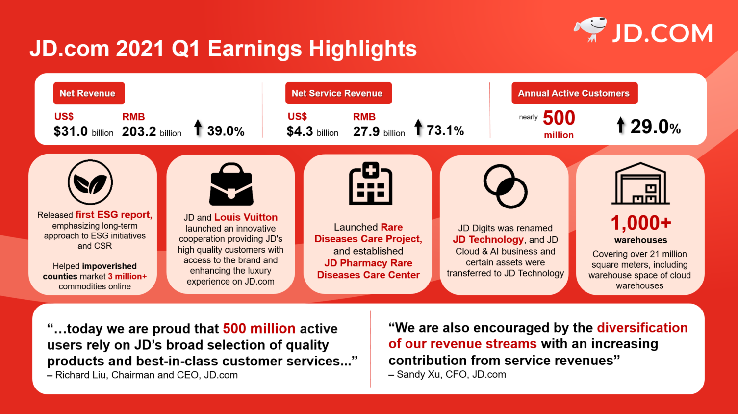 JD.com released its first quarter 2021 earnings results.