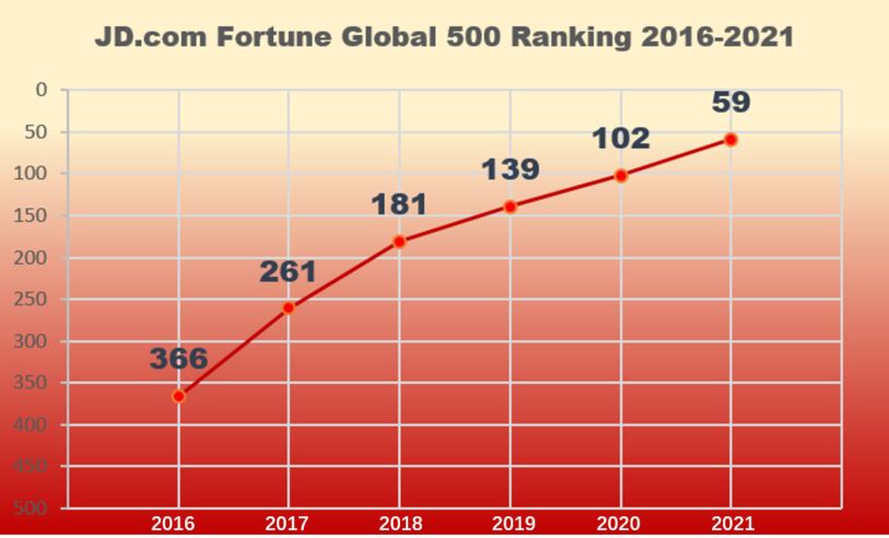 JD.com has been ranked in the Top 100 of the latest Fortune Global 500 released on August 2, 2021, rising 43 places in one year.