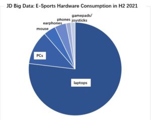 JD Big Data: Five Consumption Trends in China's E Sports