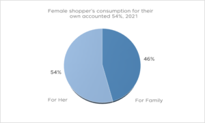 JD.com Data: Women's Consumption Increasingly Focuses on Own Needs