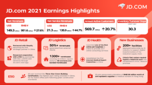 JD.com Announces Q4 and Full Year 2021 Results