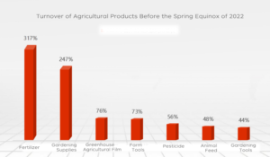 JD.com Data: Sales Boom for Agriculture Products in the Mid Spring