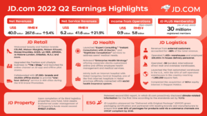 JD.com Announces Second Quater and Interim 2022 Results